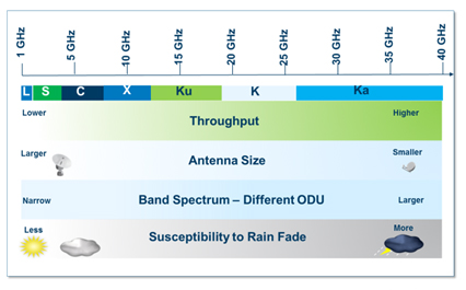 C Ku Band Satellite Chart